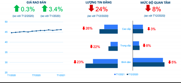 Trong đại dịch Covid-19, giá nhà Tp.HCM và Hà Nội vẫn bật tăng - Ảnh 1.