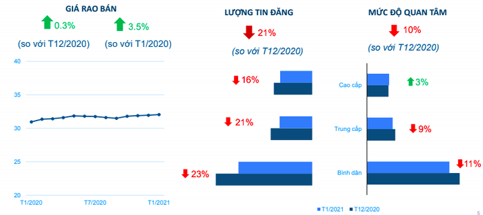 Trong đại dịch Covid-19, giá nhà Tp.HCM và Hà Nội vẫn bật tăng - Ảnh 2.