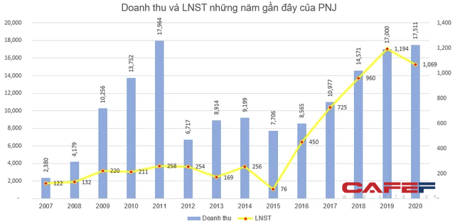 PNJ sắp chi 180 tỷ đồng tạm ứng cổ tức đợt 2/2020 cho cổ đông - Ảnh 2.