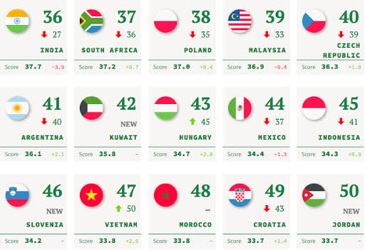 Brand Finance: Việt Nam là nước duy nhất trong ASEAN thăng hạng quyền lực mềm toàn cầu - Ảnh 1.