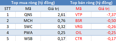 Thị trường hồi phục, khối ngoại vẫn bán ròng 450 tỷ đồng trong phiên 26/2 - Ảnh 3.