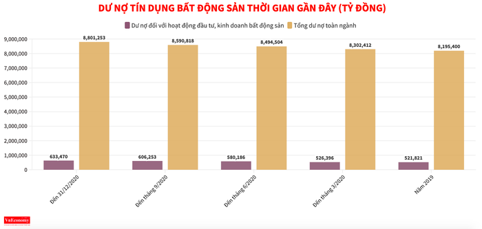 Lo rủi ro tín dụng bất động sản - Ảnh 1.