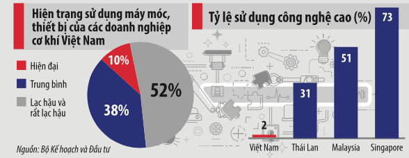 Ngành cơ khí vẫn loay hoay tồn tại - Ảnh 3.