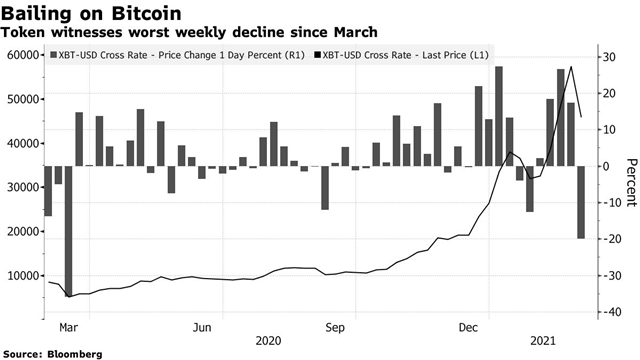 Bitcoin bị bán mạnh, có tuần giảm mạnh nhất gần 1 năm - Ảnh 1.