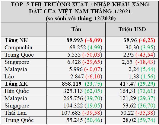 Kim ngạch nhập khẩu xăng dầu tháng 1 gấp 10 lần xuất khẩu - Ảnh 1.