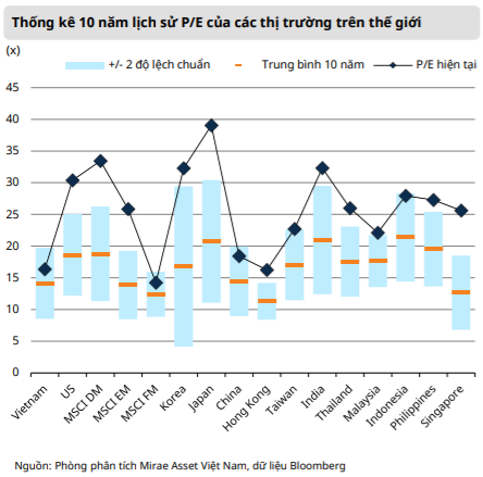 Mirae Asset: Chứng khoán Việt Nam đang có định giá hấp dẫn - Ảnh 2.