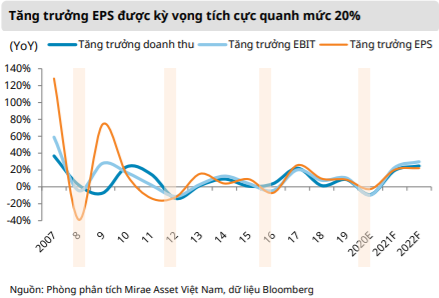 Mirae Asset: Chứng khoán Việt Nam đang có định giá hấp dẫn - Ảnh 4.