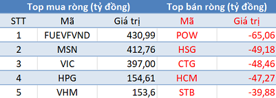 Phiên 3/2: Khối ngoại mua ròng gần 1.200 tỷ đồng, tập trung “gom” FUEVFVND và Bluechips - Ảnh 1.