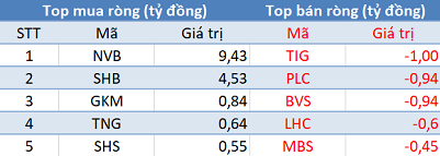 Phiên 3/2: Khối ngoại mua ròng gần 1.200 tỷ đồng, tập trung “gom” FUEVFVND và Bluechips - Ảnh 2.