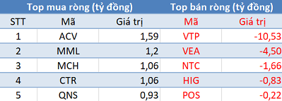 Phiên 3/2: Khối ngoại mua ròng gần 1.200 tỷ đồng, tập trung “gom” FUEVFVND và Bluechips - Ảnh 3.