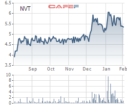 Một quỹ ngoại đăng ký bán hết 6,4 triệu cổ phần Ninh Vân Bay (NVT) để trả nợ - Ảnh 1.