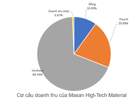 Masan High-Tech Material (MSR) báo lãi năm 2020 giảm hơn nửa so với cùng kỳ, về mức 169 tỷ đồng - Ảnh 4.