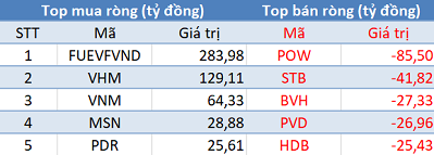 Phiên 4/2: Khối ngoại tiếp tục mua ròng, tập trung “gom” FUEVFVND và Bluechips - Ảnh 1.