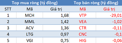 Phiên 4/2: Khối ngoại tiếp tục mua ròng, tập trung “gom” FUEVFVND và Bluechips - Ảnh 3.