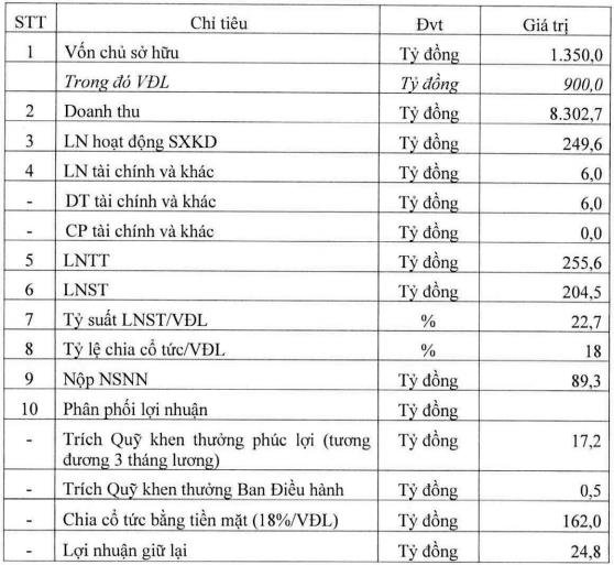 PV GasD (PGD) đặt kế hoạch LNST 2021 đi ngang với 204 tỷ đồng - Ảnh 1.