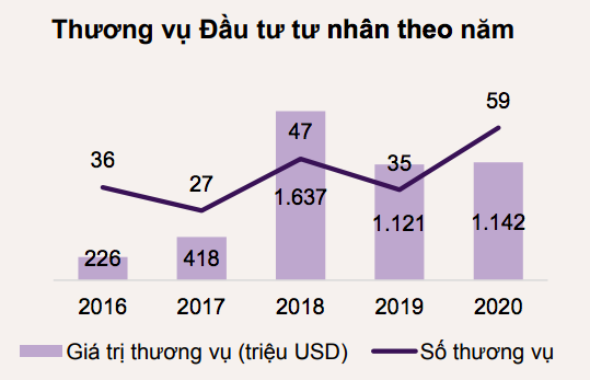 Thị trường đầu tư tư nhân Việt Nam tiếp tục đạt được kỉ lục mới - Ảnh 1.