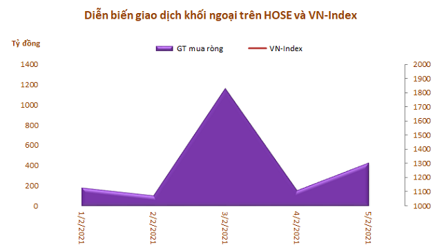 Khối ngoại đẩy mạnh mua ròng 2.070 tỷ đồng trong tuần đầu tháng 2, tập trung gom cổ phiếu bluechip - Ảnh 1.