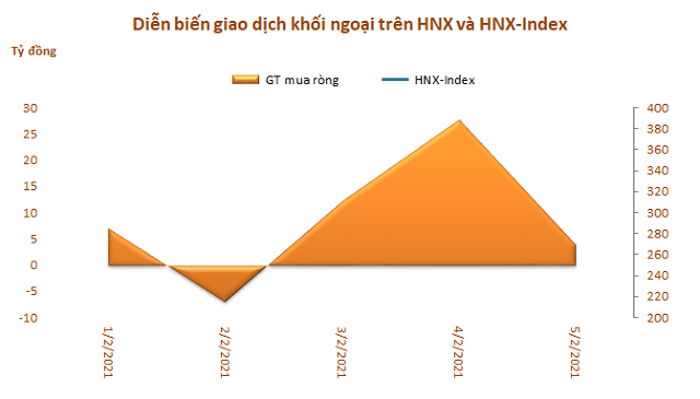 Khối ngoại đẩy mạnh mua ròng 2.070 tỷ đồng trong tuần đầu tháng 2, tập trung gom cổ phiếu bluechip - Ảnh 3.