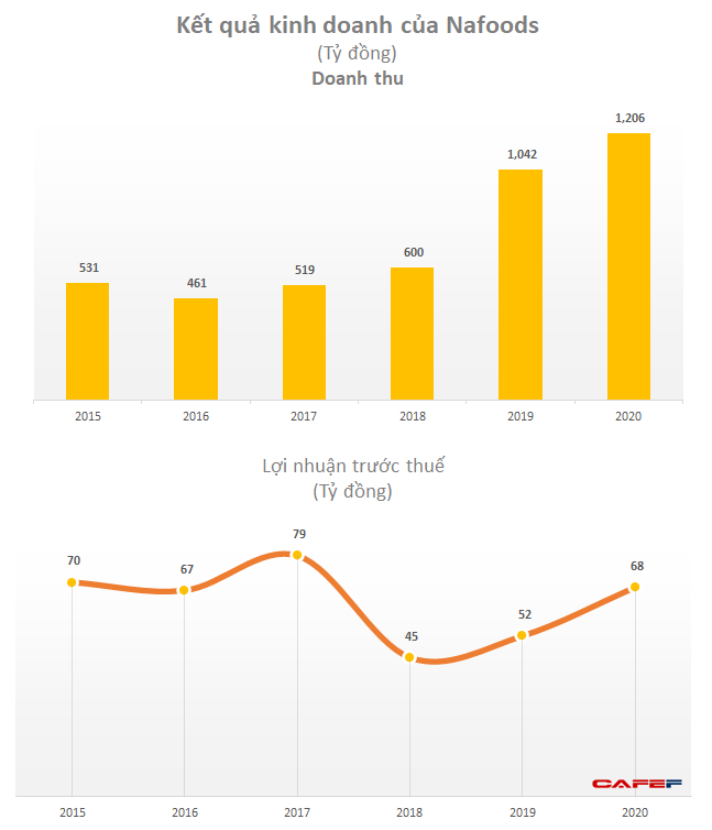 Nafoods Group (NAF): Doanh thu 2020 đạt đỉnh với 1.214 tỷ đồng, năm ...