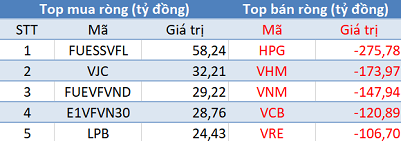 Phiên 8/2: Khối ngoại bán ròng kỷ lục hơn 1.400 tỷ đồng, VN-Index mất gần 44 điểm - Ảnh 1.