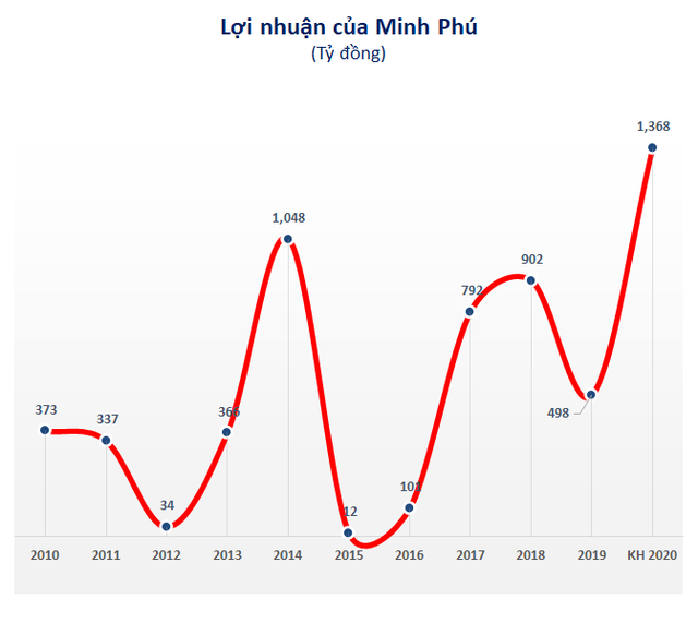 Công ty mẹ Minh Phú (MPC): Năm 2020 lãi 547 tỷ đồng giảm 16% so với 2019 - Ảnh 1.