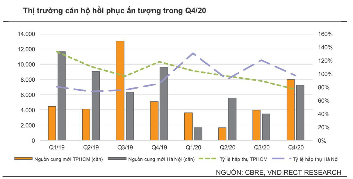 Nhiều chỉ dấu tích cực cho thị trường bất động sản năm 2021 - Ảnh 2.