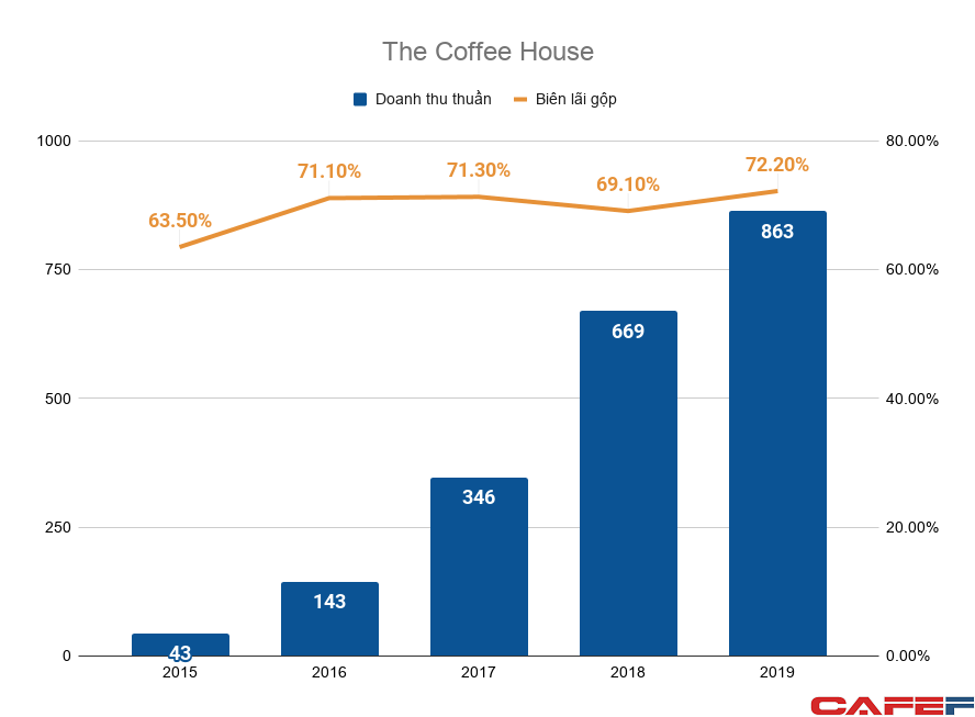 Chi tiết hơn 83 về mô hình smart của the coffee house mới nhất  Tin học  Đông Hòa