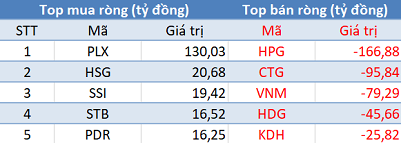 Phiên 1/3: Khối ngoại tiếp tục bán ròng gần 230 tỷ đồng, tập trung bán HPG, CTG - Ảnh 1.