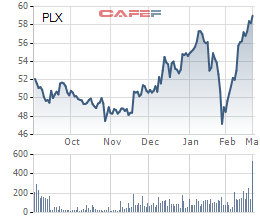 Cổ phiếu Petrolimex (PLX) được cấp margin trở lại - Ảnh 1.