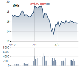 Công ty chứng khoán SHS muốn bán 1,2 triệu cổ phiếu SHB - Ảnh 1.
