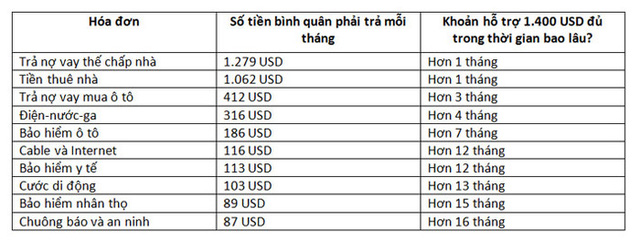 Tấm séc kích cầu 1.400 USD là quá ít so với chi tiêu của người dân Mỹ?  - Ảnh 1.