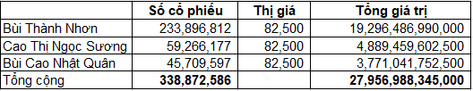 Vợ chồng ông Bùi Thành Nhơn vừa chi gần 1.300 tỷ đồng mua thêm hơn 21 triệu cổ phiếu Novaland - Ảnh 2.