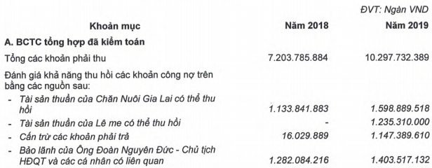 Trước nghi vấn dời lỗ gần 5.000 tỷ đồng, Hoàng Anh Gia Lai (HAG) nói gì? - Ảnh 3.