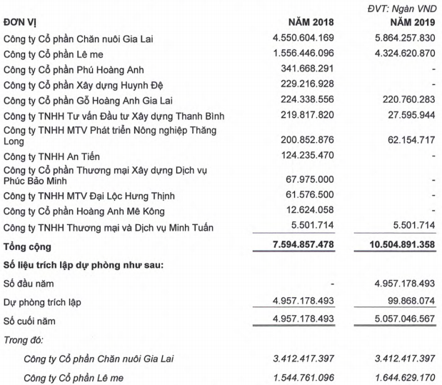 Trước nghi vấn dời lỗ gần 5.000 tỷ đồng, Hoàng Anh Gia Lai (HAG) nói gì? - Ảnh 5.