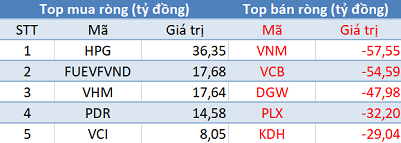 Khối ngoại giảm bán, chỉ còn gần 280 tỷ đồng trong phiên 12/3 - Ảnh 1.