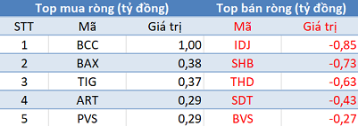 Khối ngoại giảm bán, chỉ còn gần 280 tỷ đồng trong phiên 12/3 - Ảnh 2.