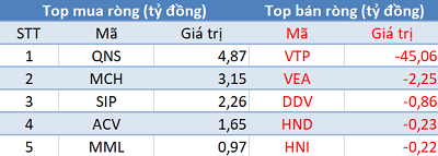 Khối ngoại giảm bán, chỉ còn gần 280 tỷ đồng trong phiên 12/3 - Ảnh 3.