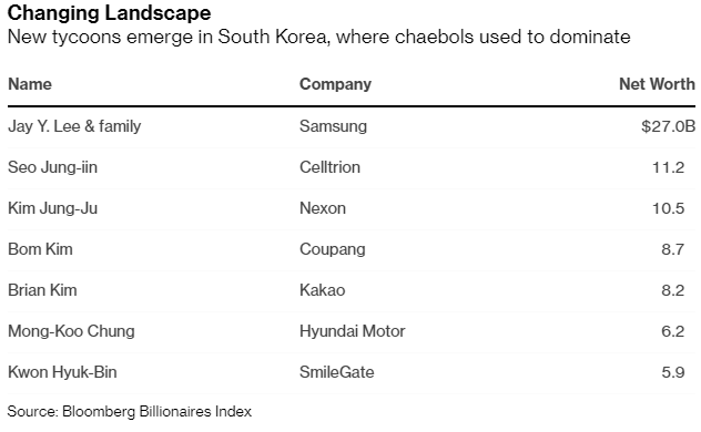 Giàu lên chỉ sau 1 đêm, tỷ phú Amazon Hàn Quốc định hình lại bảng xếp hạng giới tinh hoa, các chaebol mất vị thế thống trị - Ảnh 2.