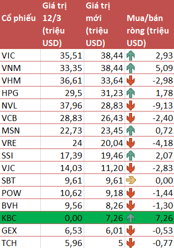 VNM ETF thêm mới KBC, ước tính mua vào 4,2 triệu cổ phiếu trong kỳ review tháng 3 - Ảnh 2.