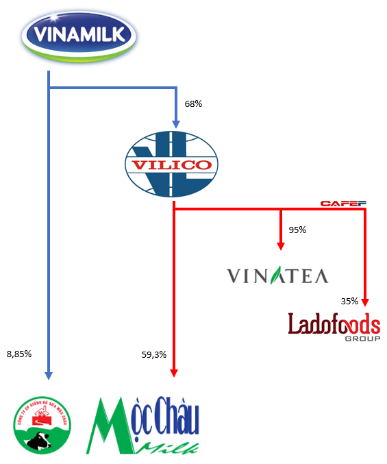 Khoản đầu tư gần 4.000 tỷ đồng của Vinamilk sẽ thay đổi như thế nào khi GTN sáp nhập ngược vào Vilico? - Ảnh 2.