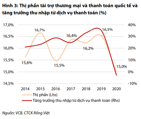 VDSC: Thu nhập từ phí bancassurance của Vietcombank sẽ tăng trưởng cao trong thời gian tới - Ảnh 1.