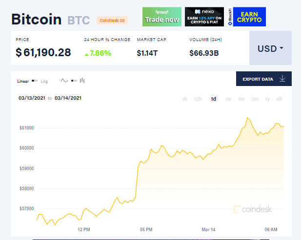 Bitcoin vượt ngưỡng 60.000 USD - Ảnh 1.