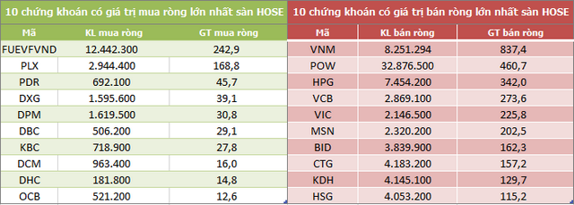 Khối ngoại bán ròng tuần thứ 3 liên tiếp trên HoSE với gần 3.400 tỷ đồng, VNM vẫn là tâm điểm - Ảnh 2.