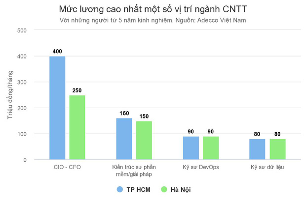 Xuất hiện ngành học cực hot, tỷ lệ chọi cao, lương hàng trăm triệu mỗi tháng - Ảnh 1.