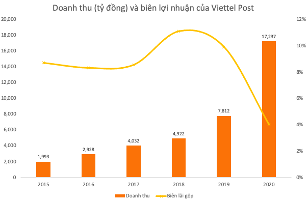 Lợi nhuận quý 4/2020 giảm sâu, cổ phiếu rơi về đáy 6 tháng: Thời hoàng kim của Viettel Post đã qua? - Ảnh 1.