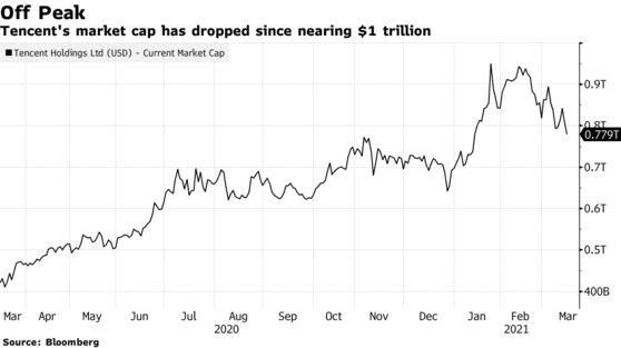 Cổ phiếu lao dốc, Tencent mất 62 tỷ USD vốn hóa vì có nguy cơ bị sờ gáy như Alibaba - Ảnh 1.