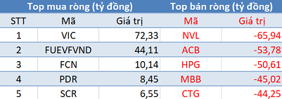 Thị trường tăng điểm, khối ngoại vẫn bán ròng 475 tỷ đồng trong phiên 15/3 - Ảnh 1.