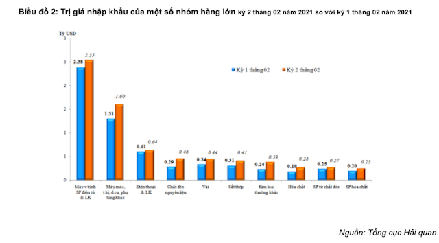 Việt Nam xuất siêu 1,64 tỷ USD trong 2 tháng đầu năm - Ảnh 2.