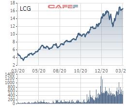 Vừa bán xong gần 5 triệu cổ phiếu LCG, Lãnh đạo Licogi 16 lại đăng ký bán tiếp 2 triệu cổ phiếu - Ảnh 1.