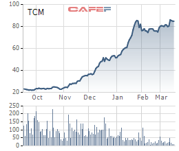 Dệt may Thành Công (TCM): Lợi nhuận 2 tháng đầu năm tăng 110% lên 40 tỷ đồng - Ảnh 2.